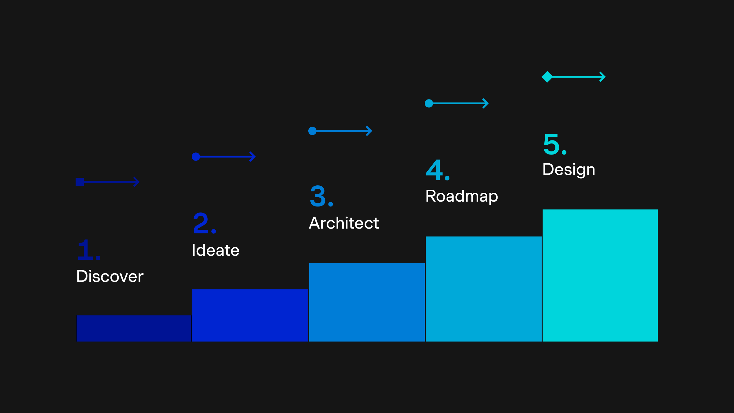Eine Grafik schildert die Schritte vom Design-Thinking-Ansatz