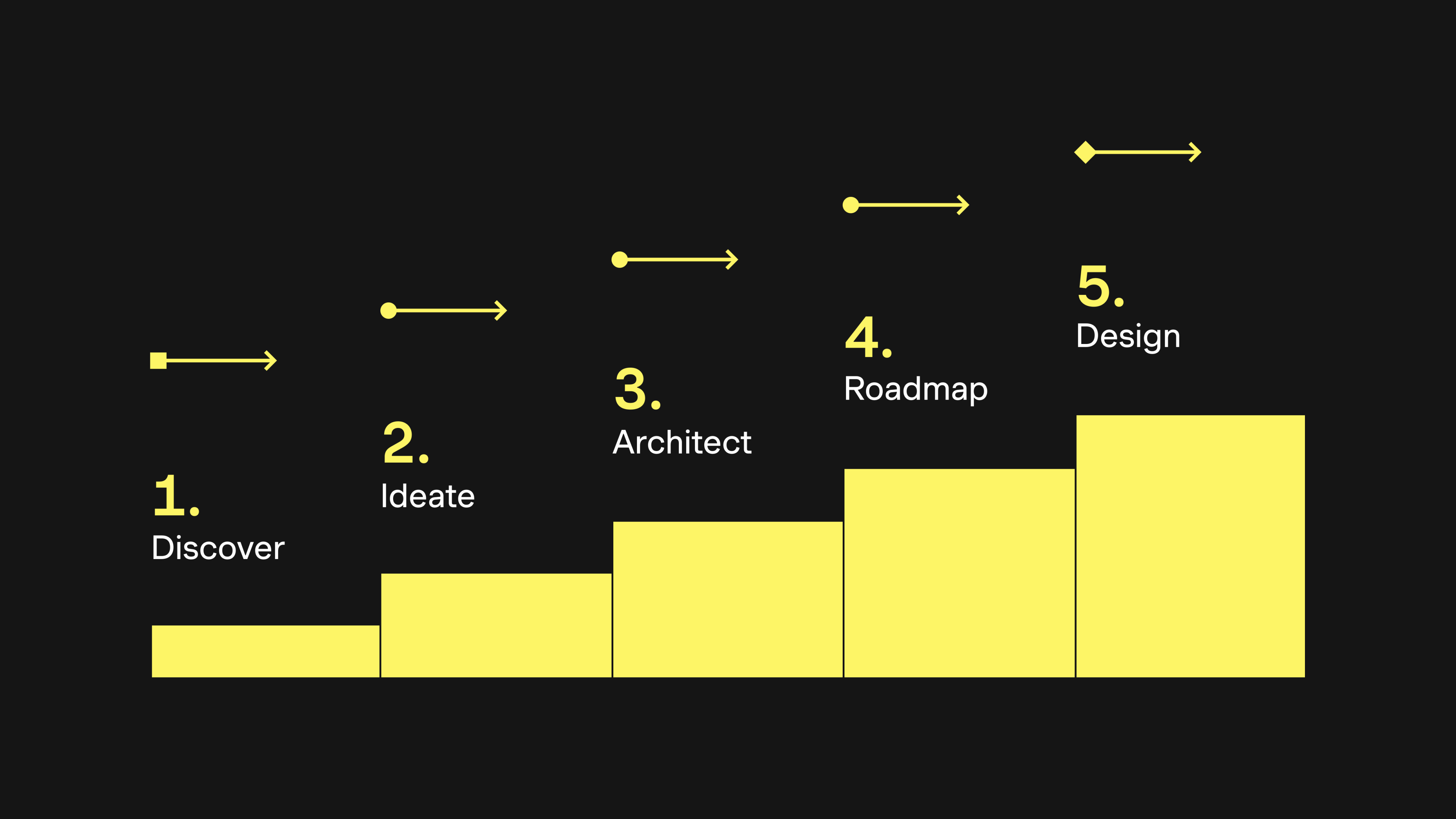 A graphic depicts the steps of the design thinking approach