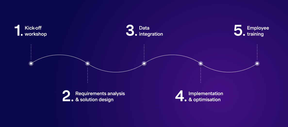 From kick-off to employee training: this is how a Salesforce Agentforce project with Salesfive works.