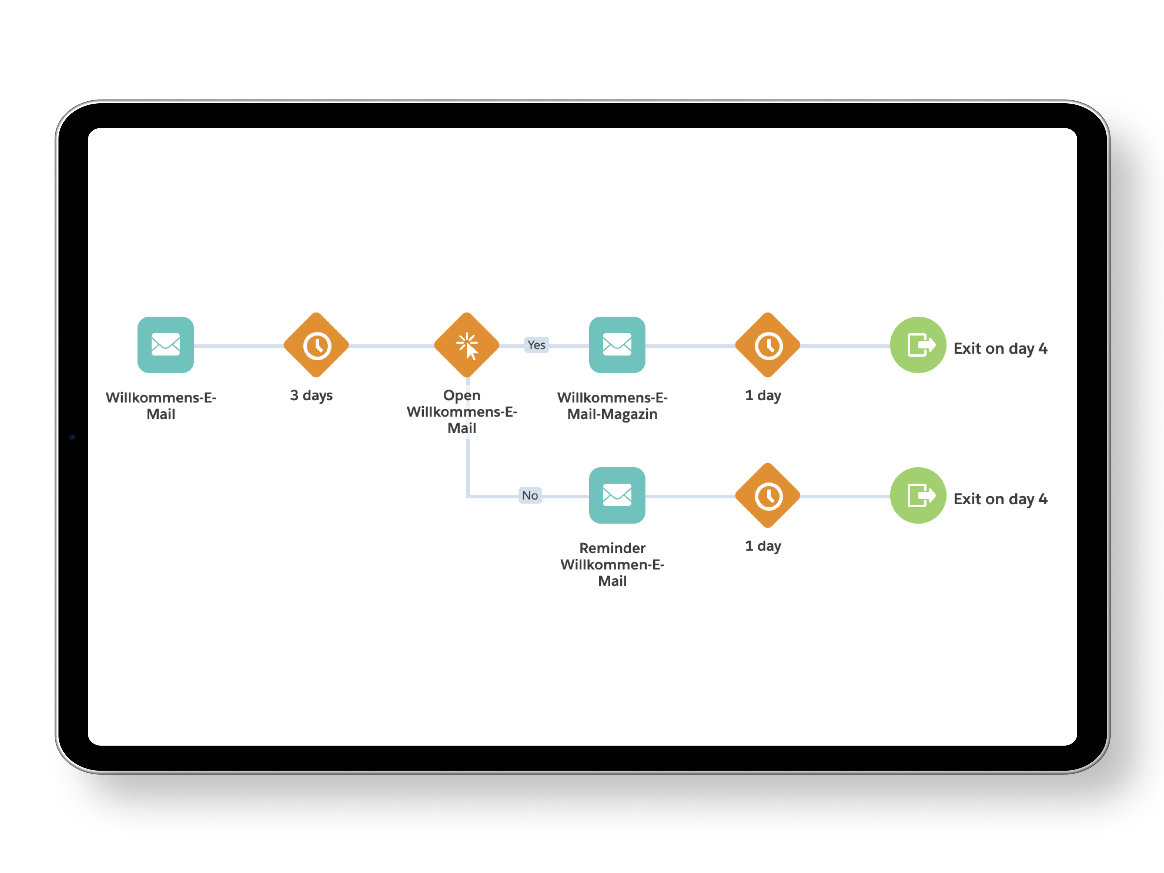 Screenshot von einem Journeys Dashboard auf der Salesforce Plattform, mit Hilfe dessen die Welcome Journey visualisiert wird 