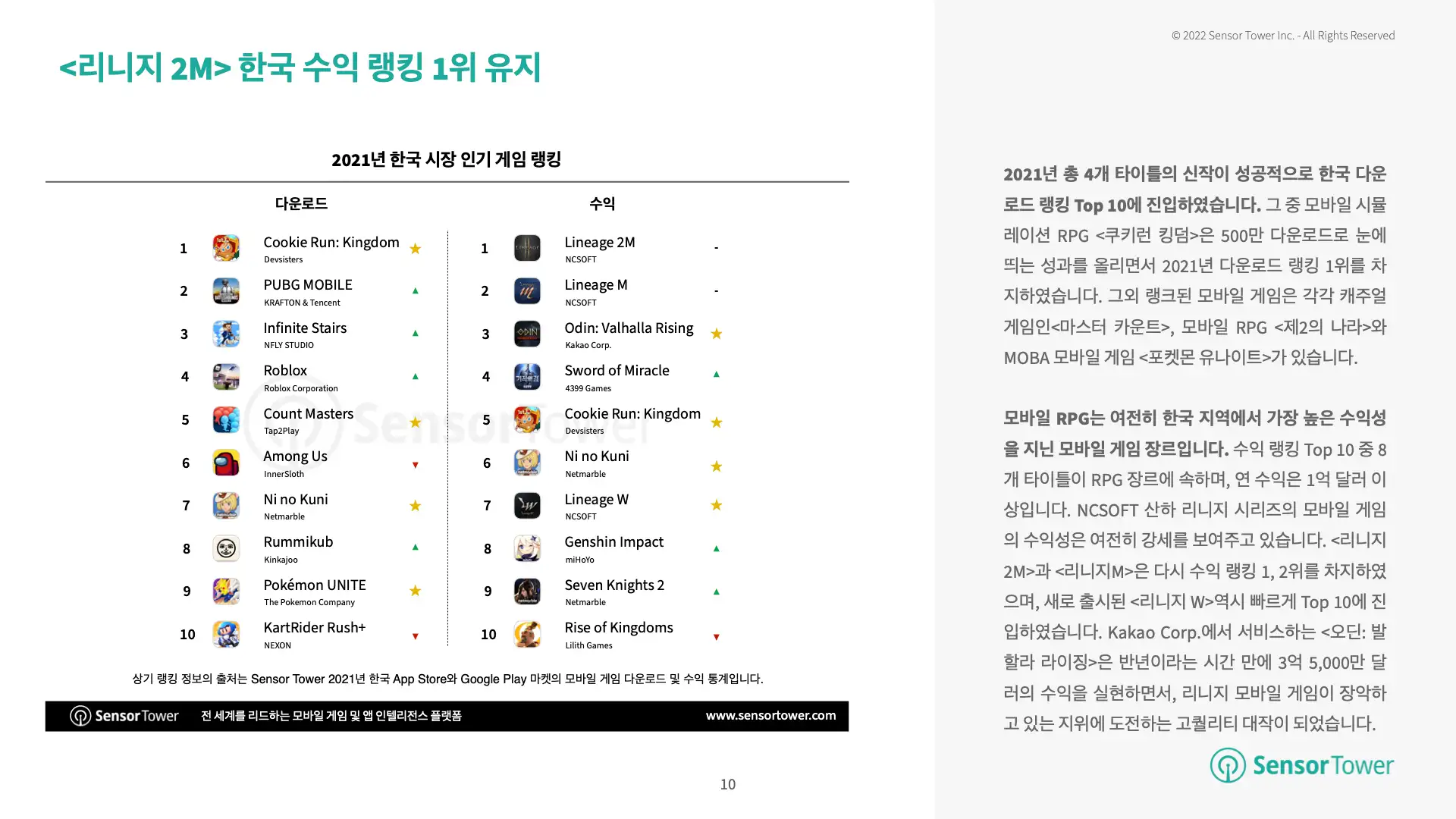 -KR-State of Korea Mobile Games 2021 Report(pg10)