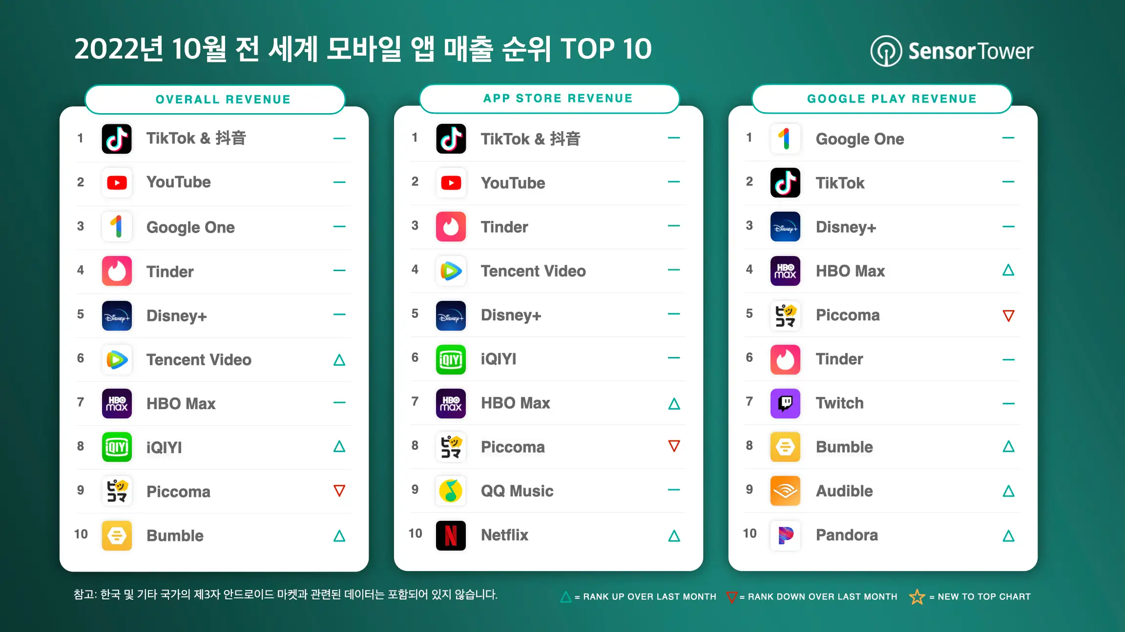 -KR-Top-Grossing-Apps-Worldwide-for-October-2022