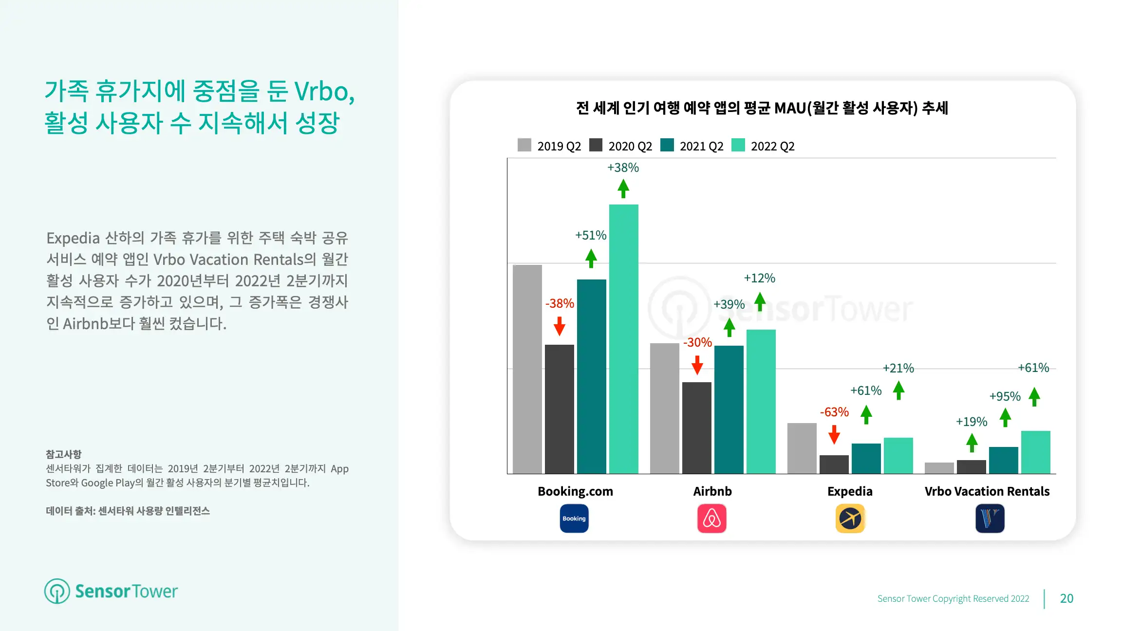 -KR- State of Travel Apps 2022 Report(pg20)