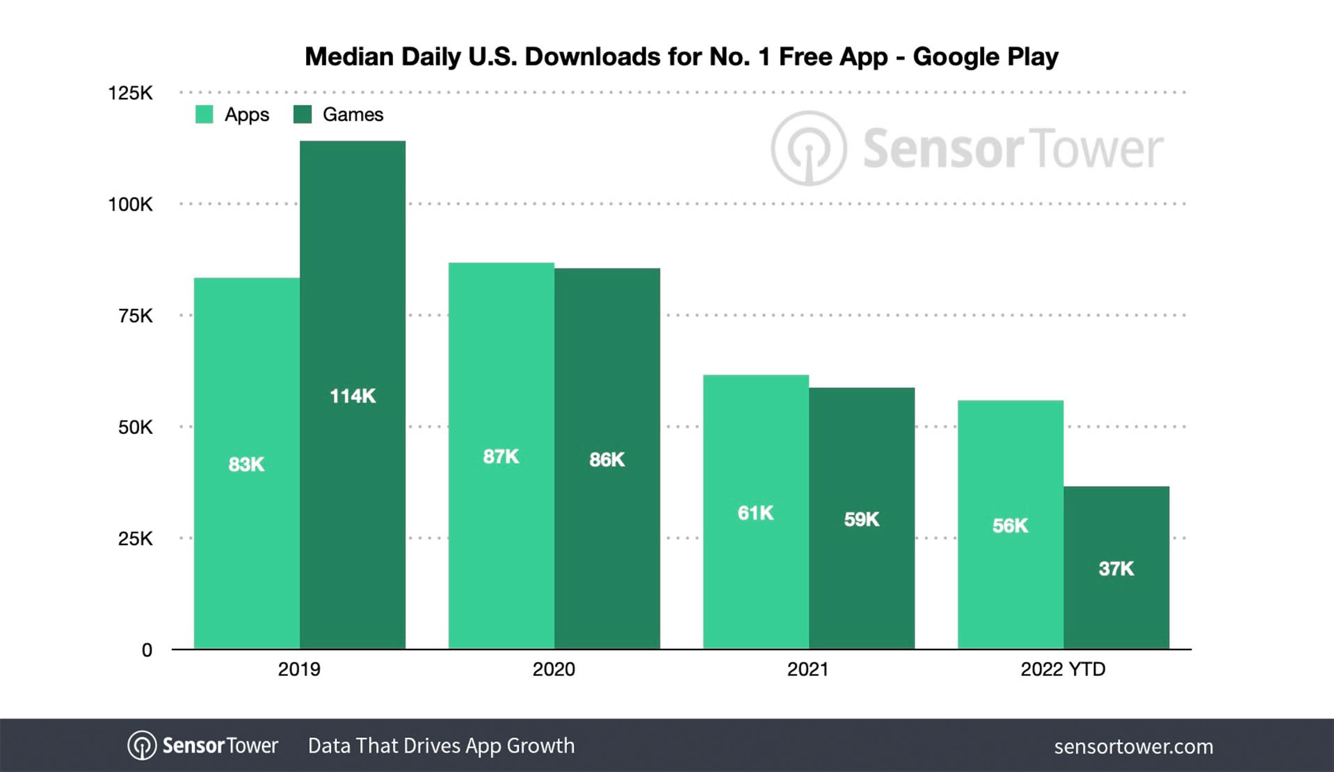 Downloads Needed for a No. 1 App Have Climbed 37 in 3 Years