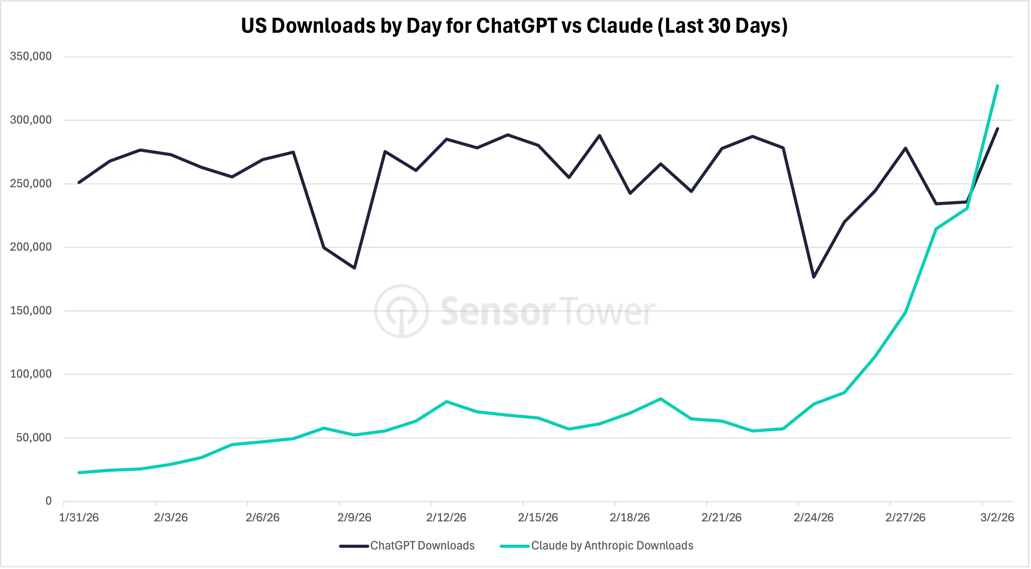 US Downloads by Day for ChatGPT vs. Claude 02.26