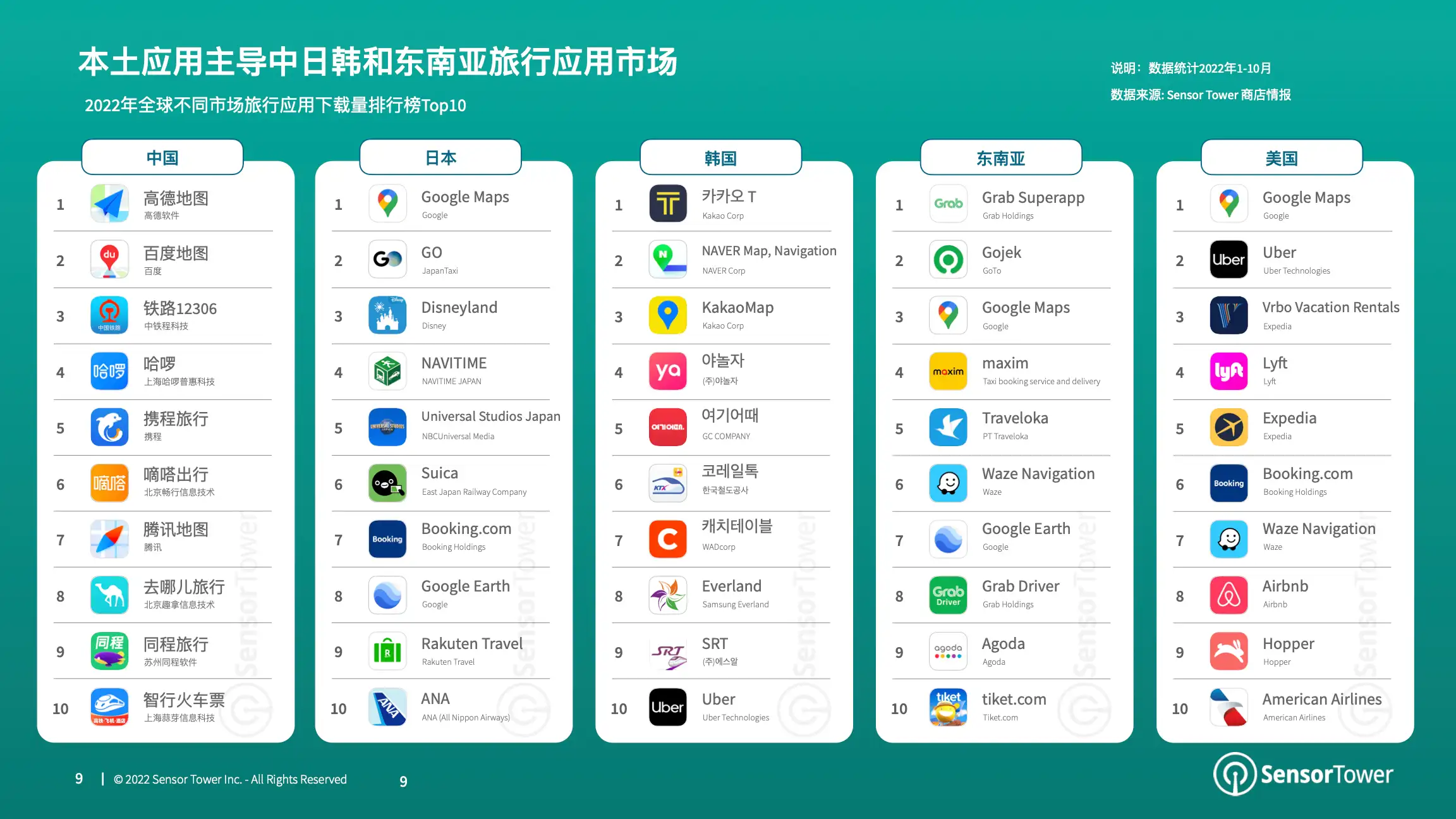 2022年全球旅行应用市场洞察(pg9)