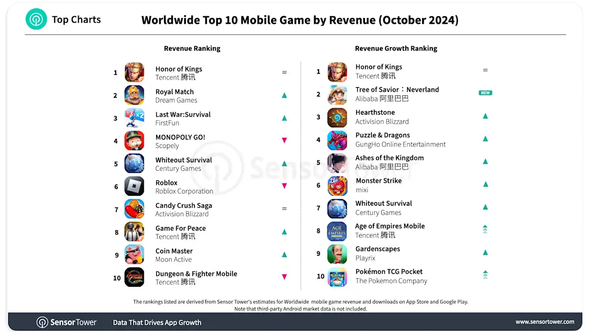 Game Ranking Match Sensor Tower Top 10 Worldwide Mobile Games - October 2024
