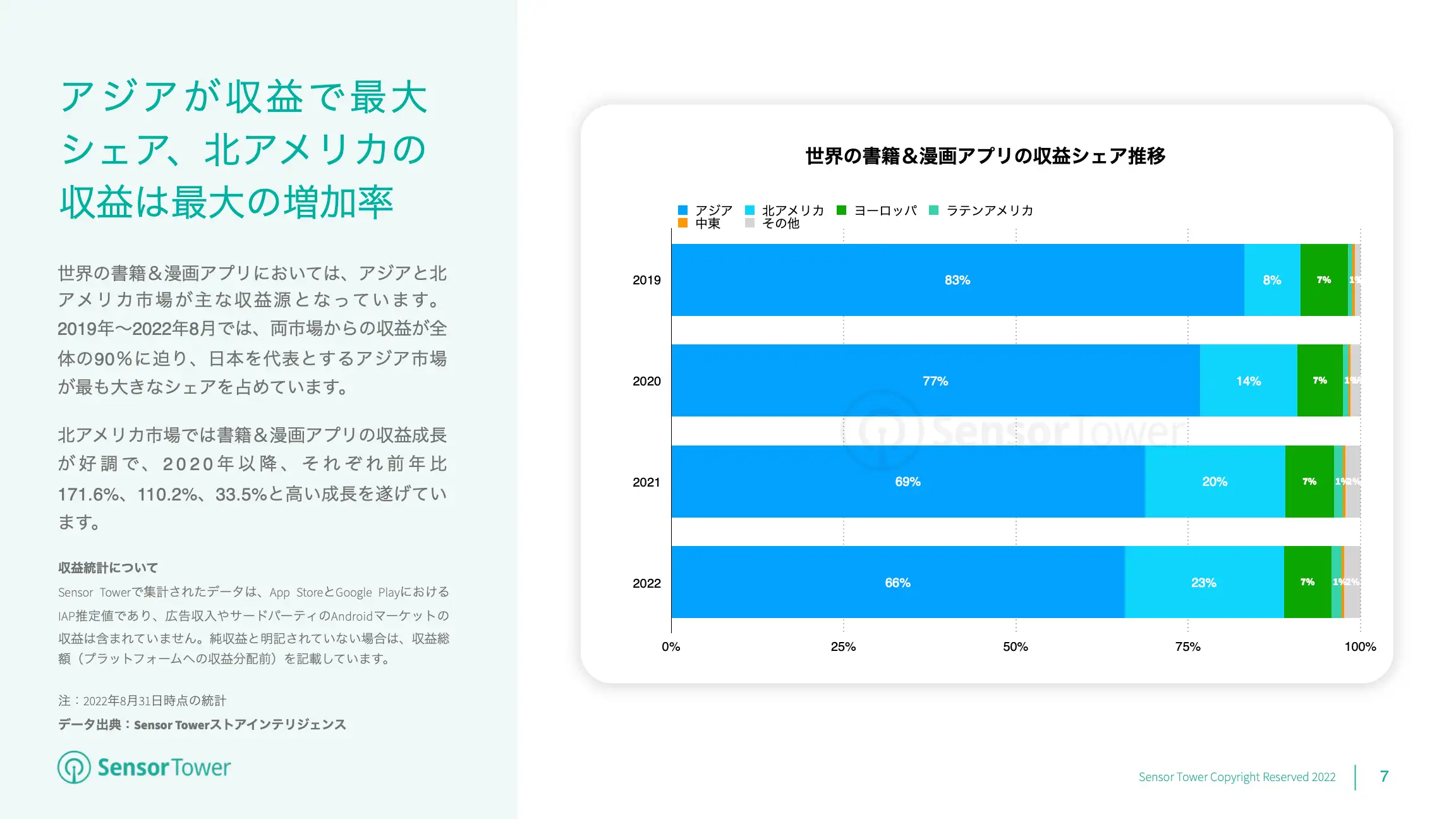 -JP- State of Books & Comics Apps 2022 Report(pg7)