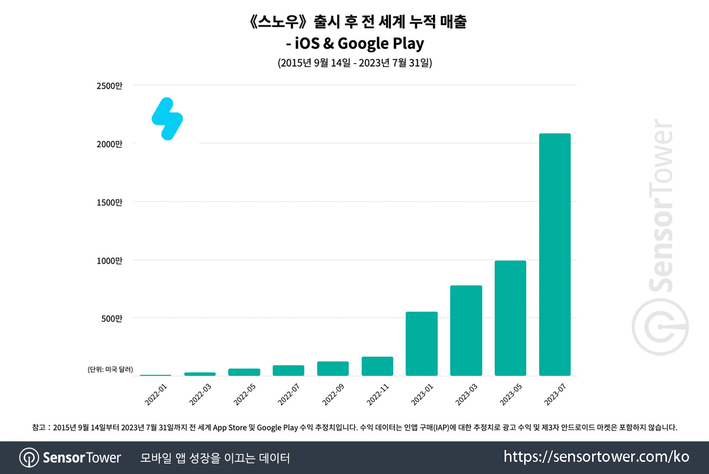 SNOW_Chart 1