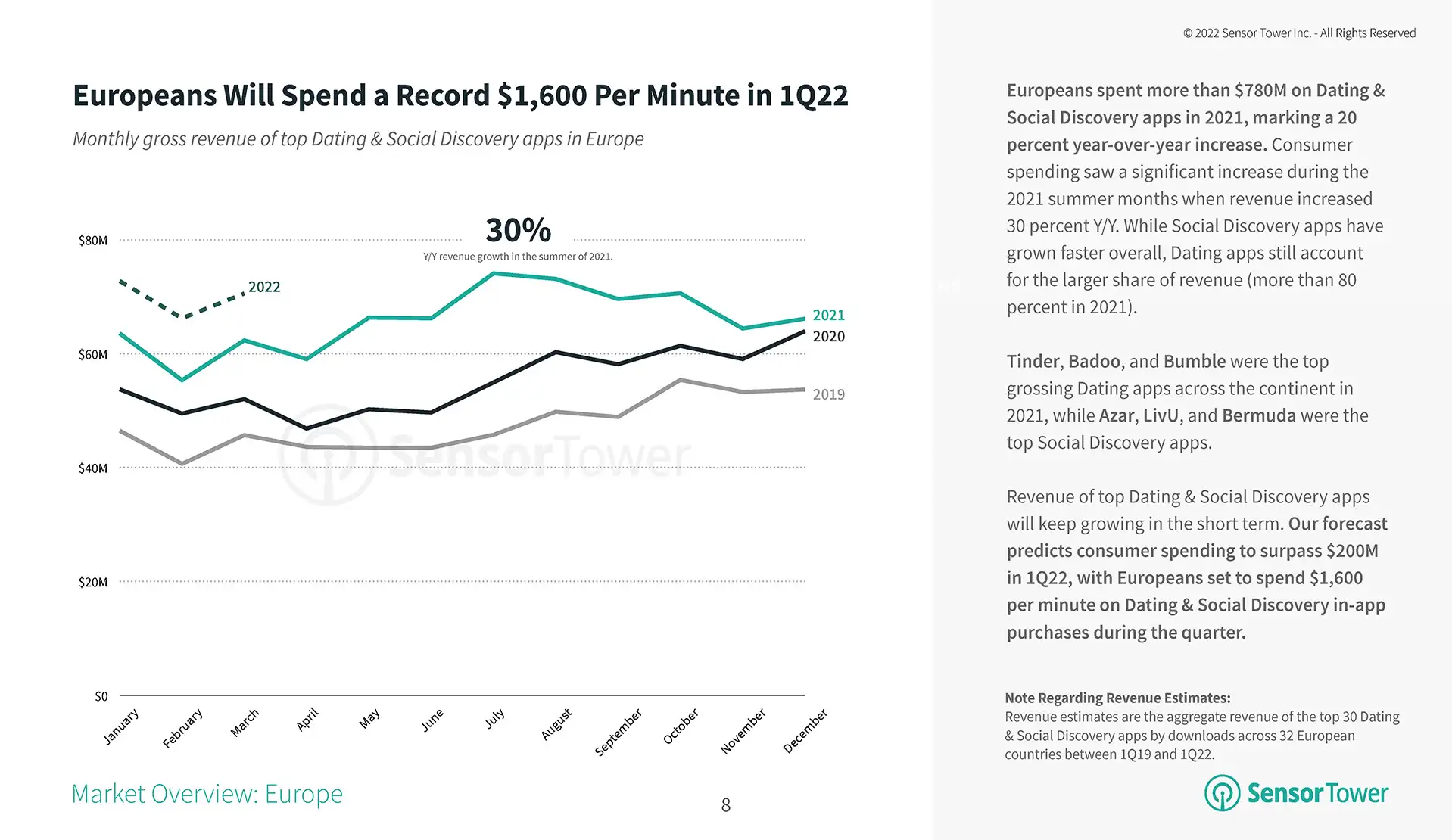 european-consumer-spending-growth-dating-apps