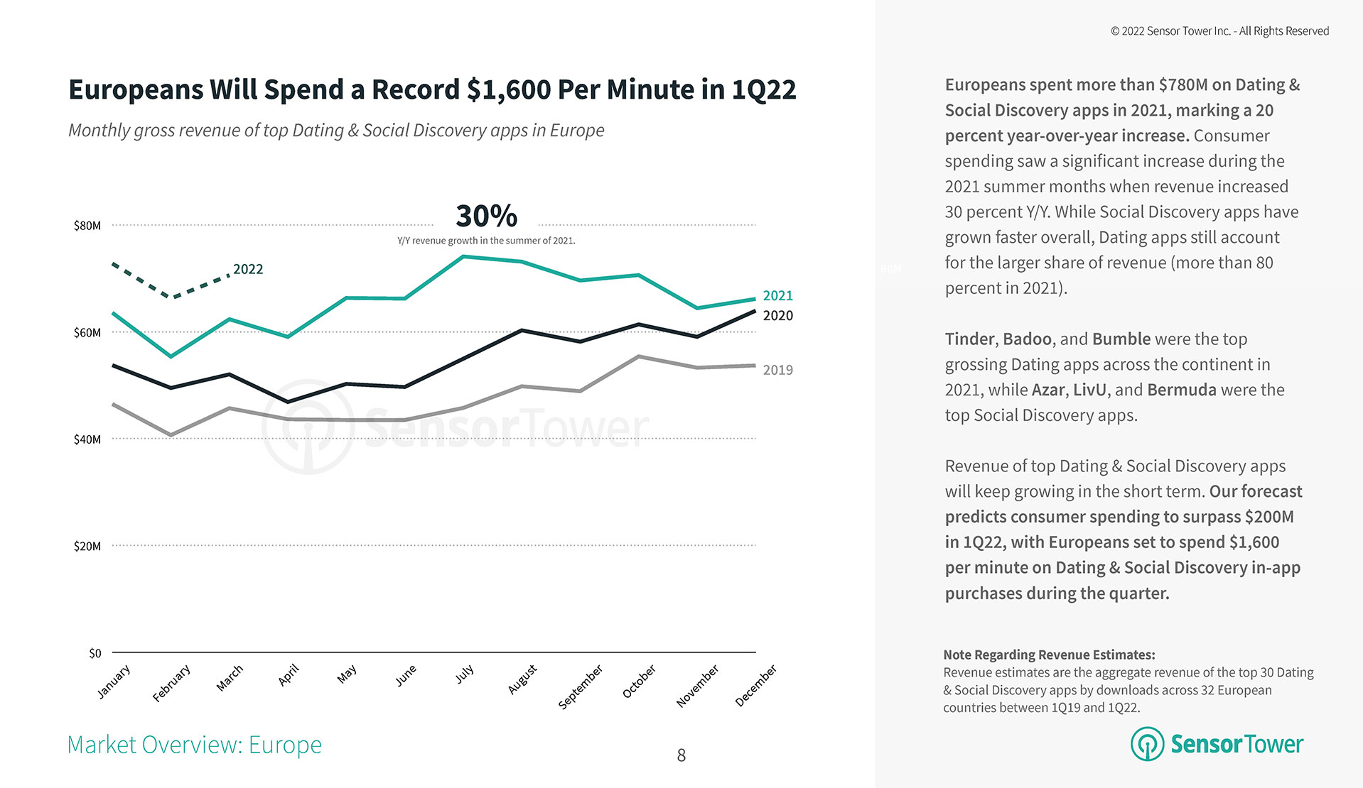 Dating and Social Discovery App Spending in Europe Will Surpass 0M