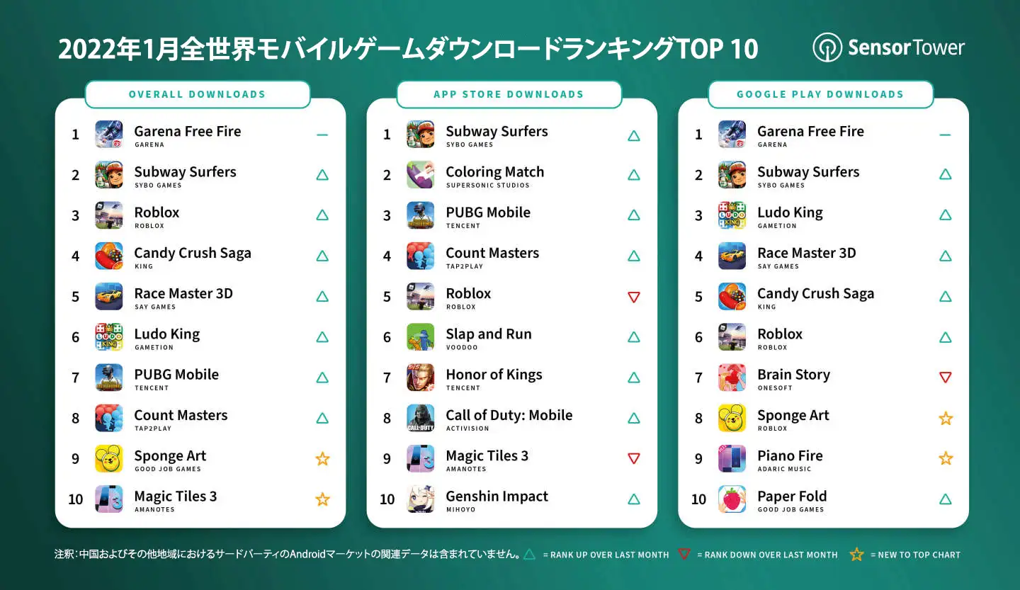 -JP-top-mobile-games-by-worldwide-downloads-january-2022