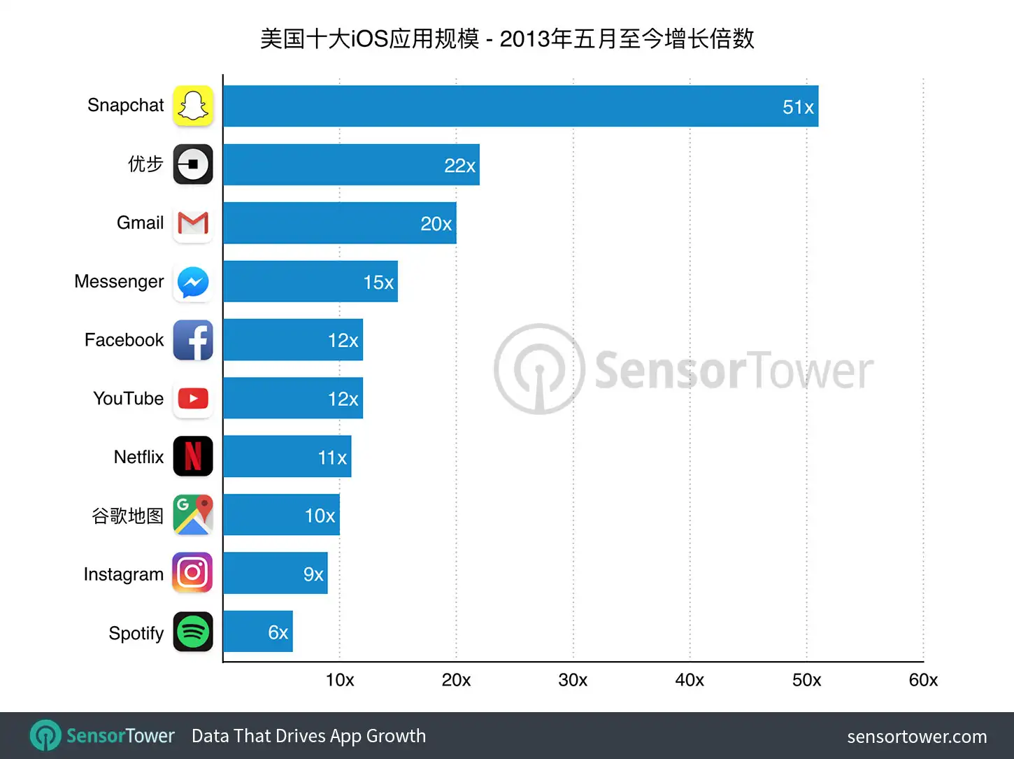 Chart showing how many times larger the top 10 iOS apps are in May 2017 compared to May 2013