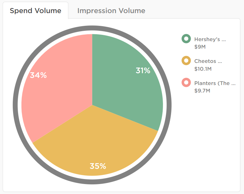 Candy-VS.-Snacking:-How-are-Brands-Turning-to-Digital-to-Feed-Sales?-image-1