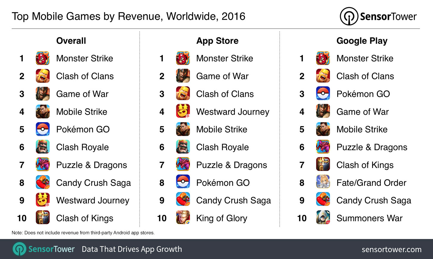 Top Mobile 2016: Pokémon GO Conquered Clash to Become the Year's Highest Earning New Launch