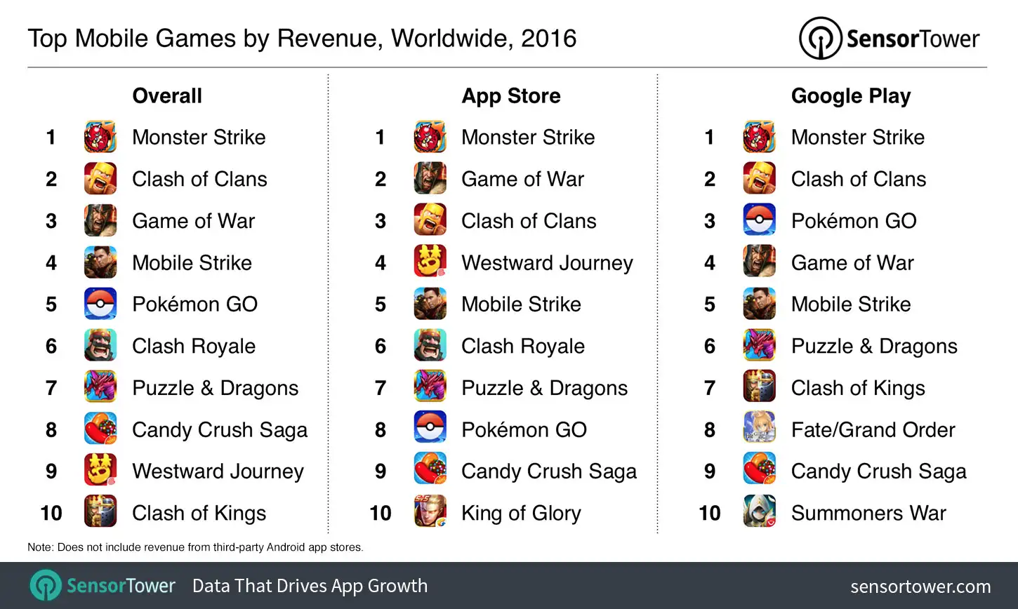 2016's Top Mobile Games by Revenue
