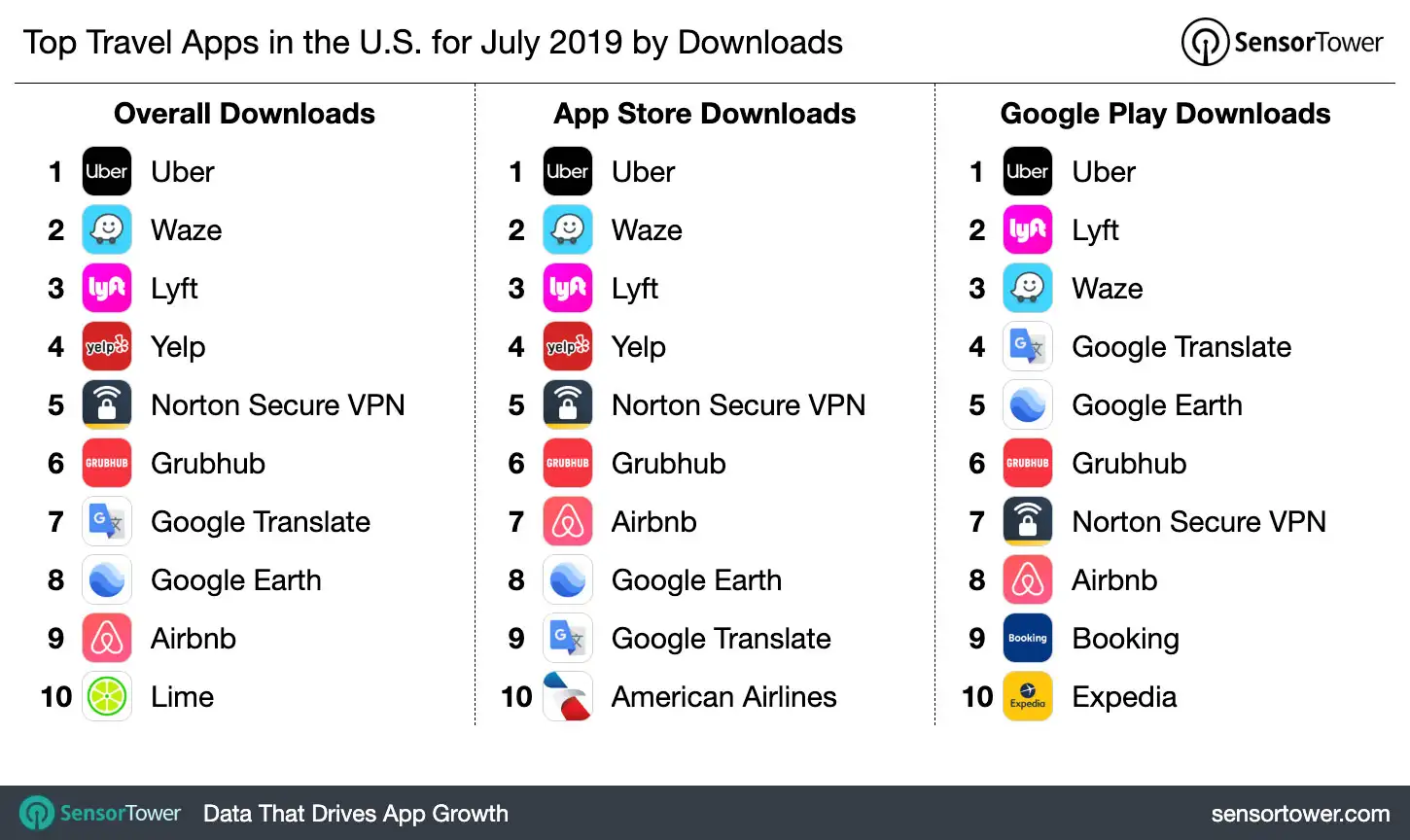 Top Travel Apps in the U.S. for July 2019 by Downloads