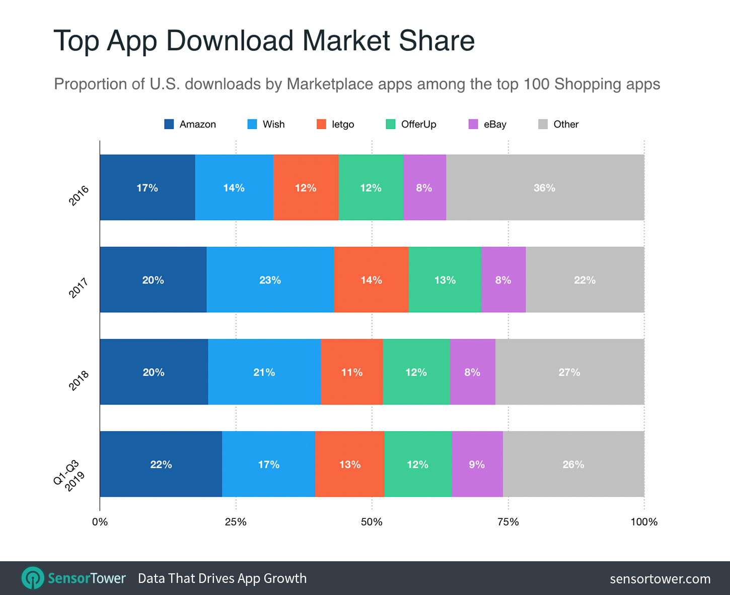 Top Marketplace App Download Market Share Chart