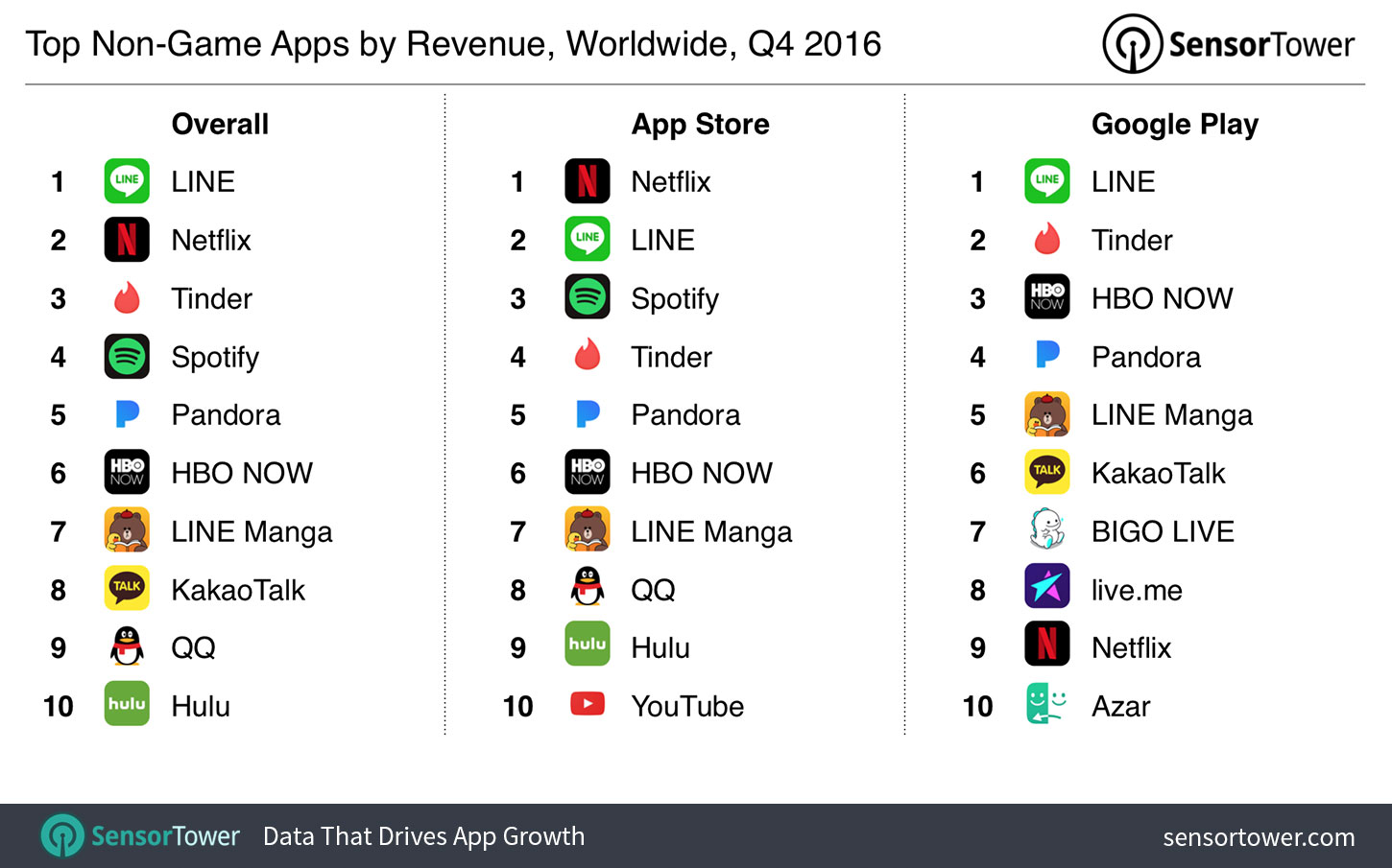 Q4 2016's Top Mobile Apps by Revenue