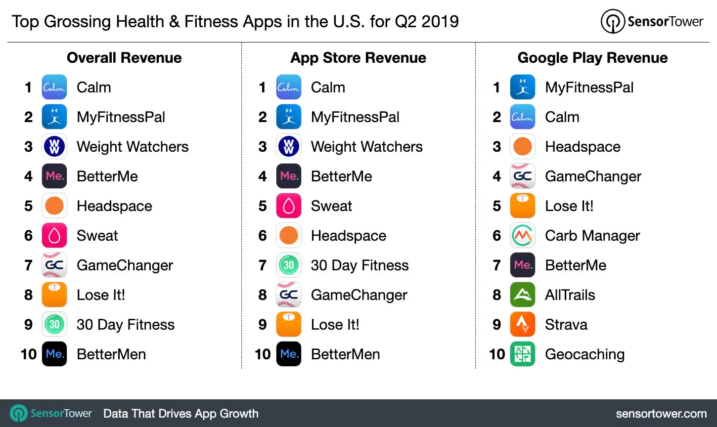 Top Grossing Health & Fitness Apps in the U.S. for Q2 2019