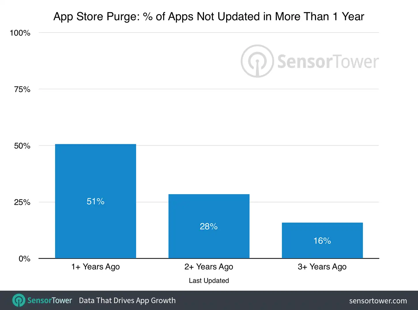 Abandoned Apps Chart