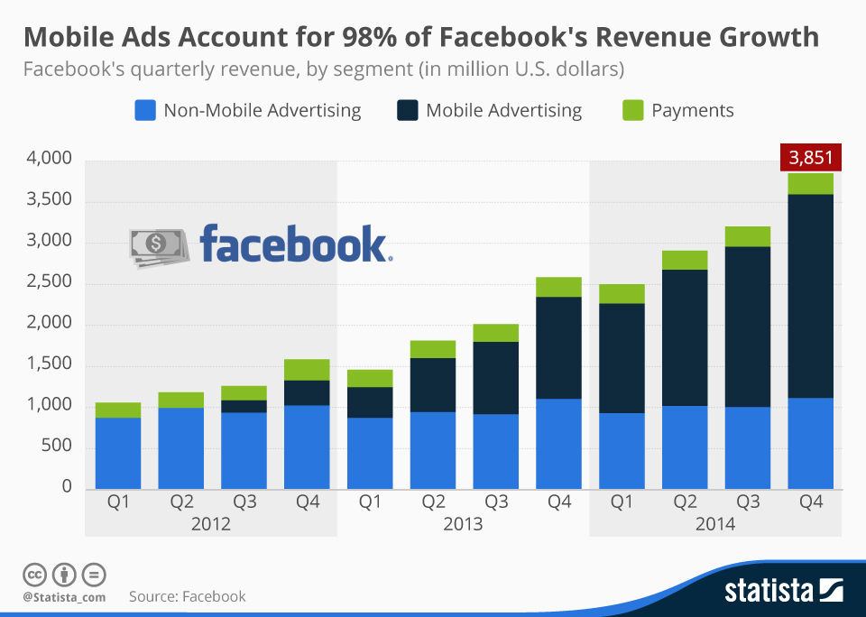 lt="Facebook Revenue from Business Insider and Statista