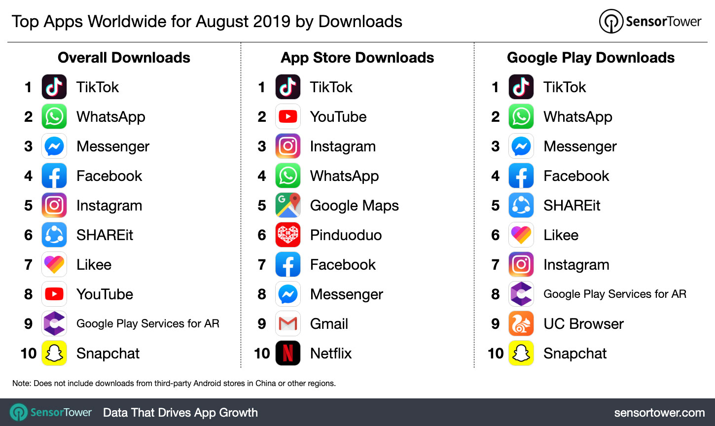 Top Apps Worldwide for August 2019 by Downloads