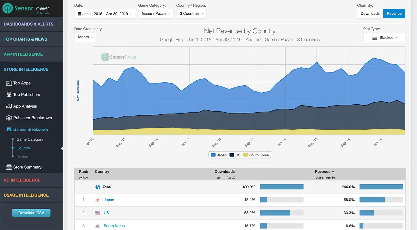 Sensor Tower Store Intelligence Games Breakdown by Country