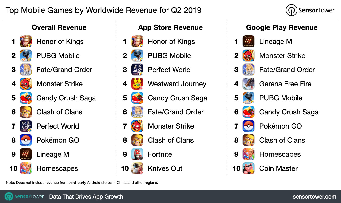 Chart showing the world's highest grossing iOS and Google Play games for Q2 2019
