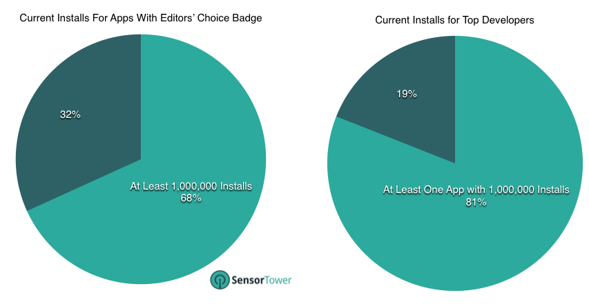 Installs for Top Developers and Editors' Choice Apps