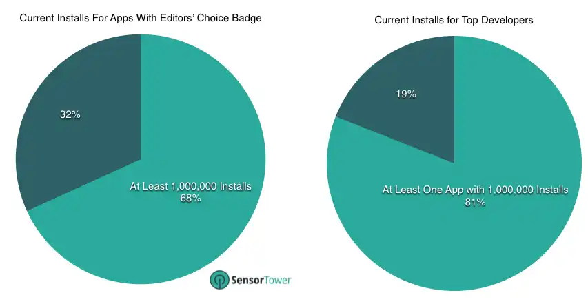 Installs for Top Developers and Editors' Choice Apps