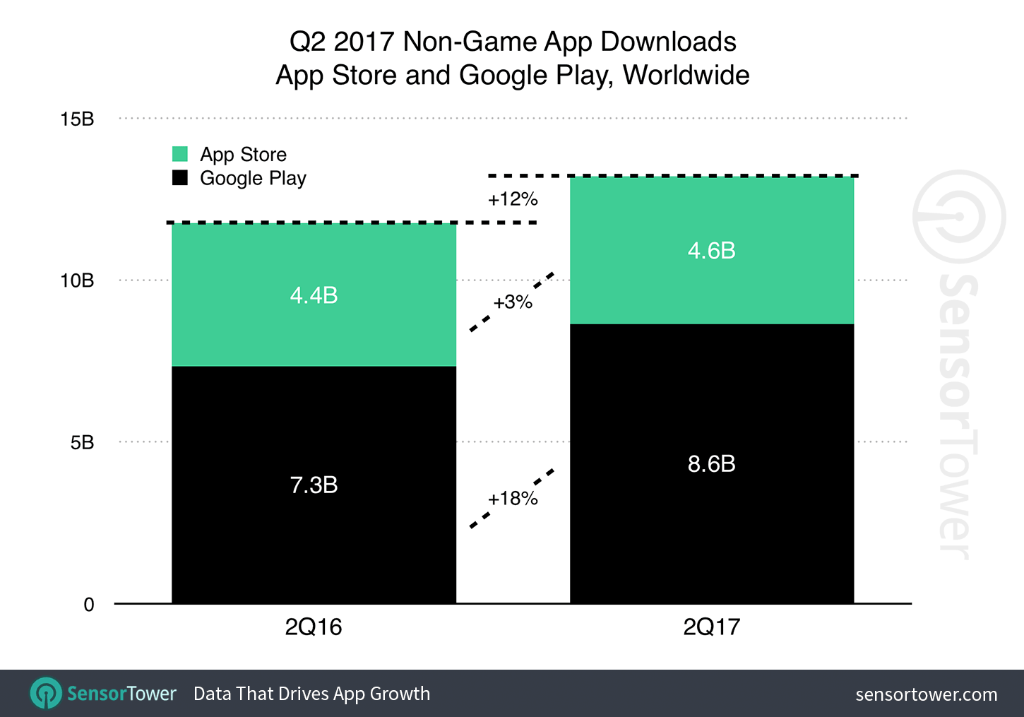 Q2 2017 Apps Worldwide Download Growth
