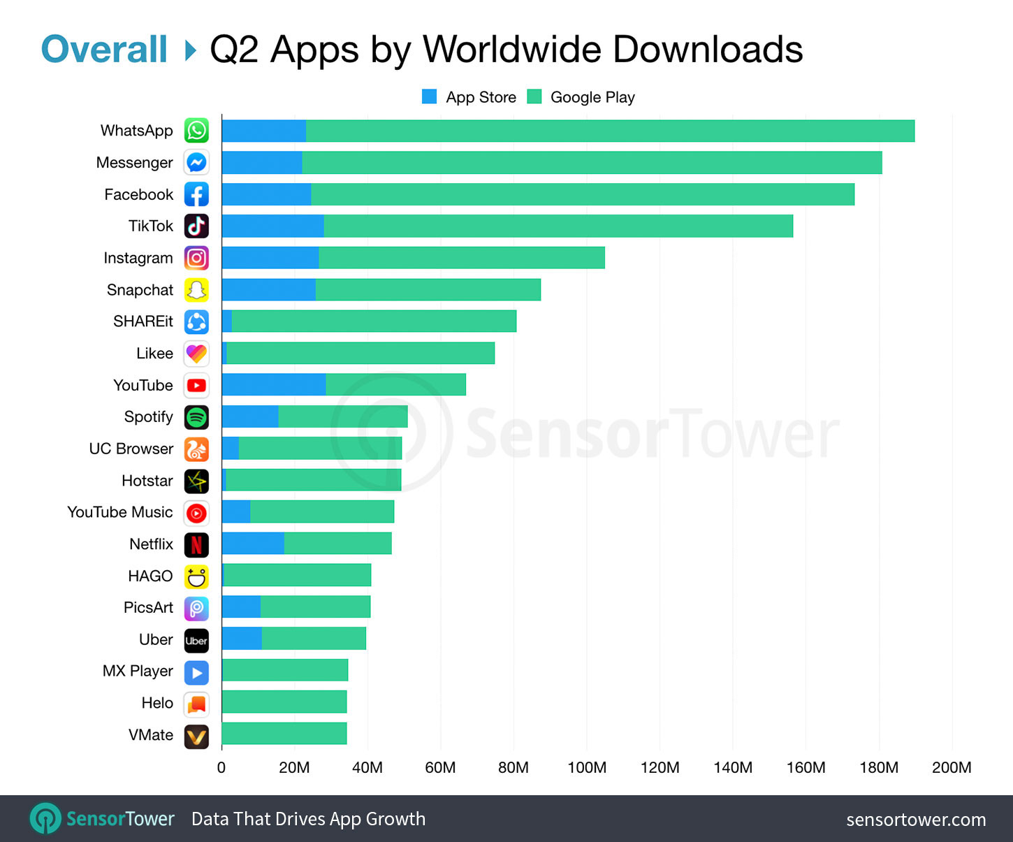 Top Apps Worldwide for Q2 2019 by Downloads
