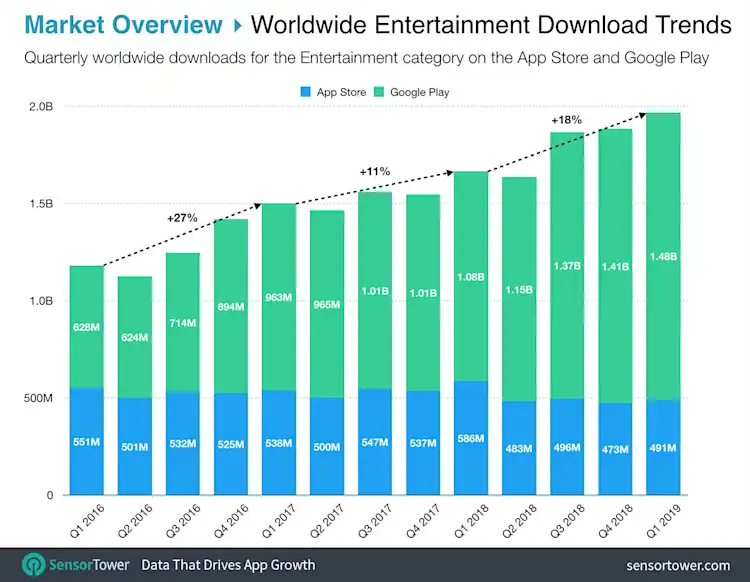 Entertainment App Downloads Grew 18% in Q1 2019 to Nearly Two Billion ...