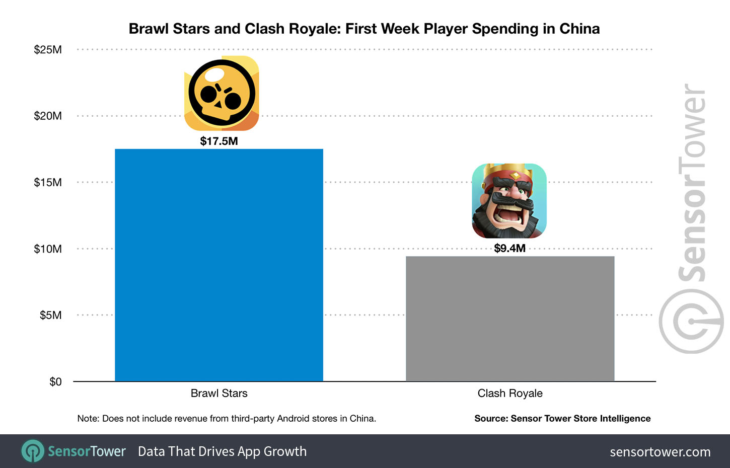 Brawl Stars VS Clash Royale Revenue First Week in China