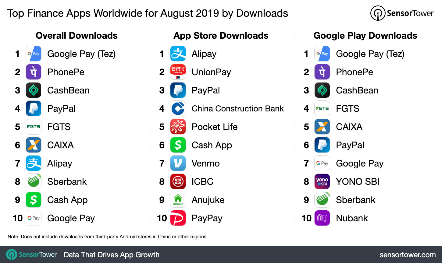 Finance Apps Worldwide for August 2019 by Downloads