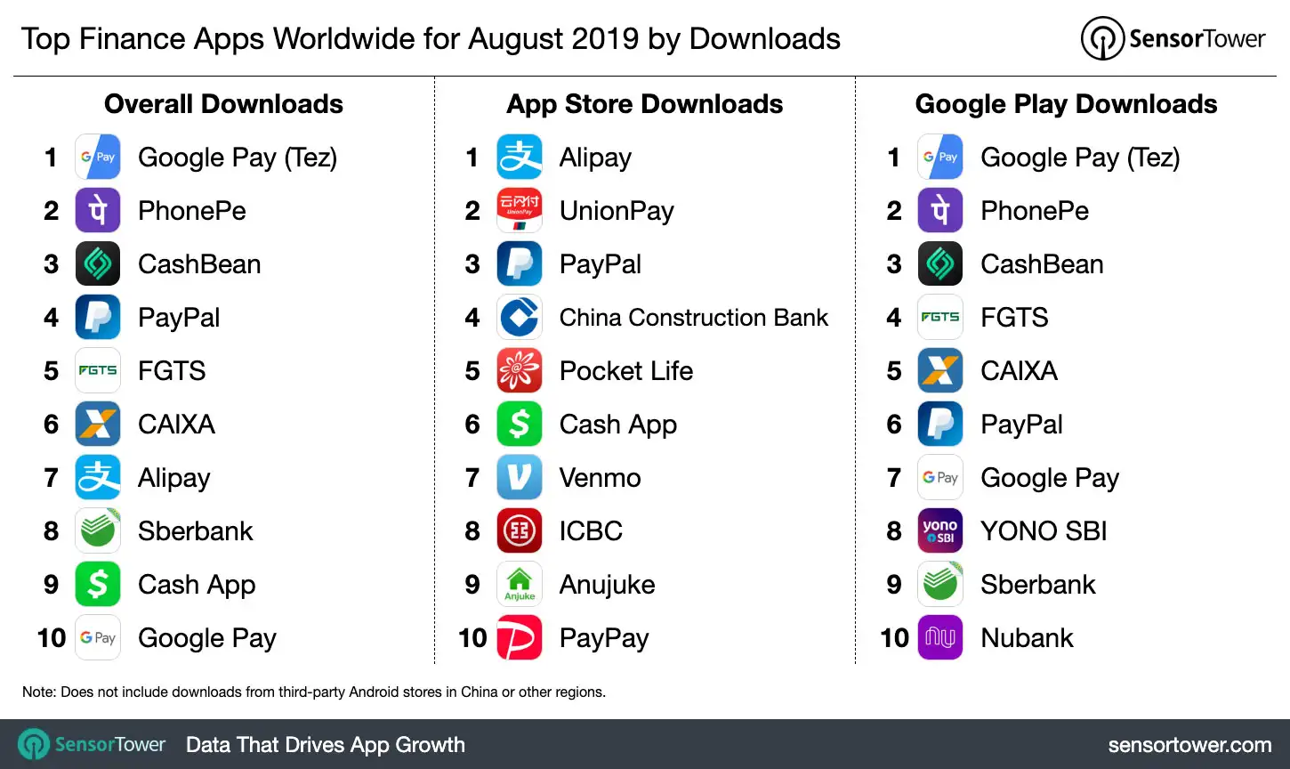 Top Finance Apps Worldwide for August 2019 by Downloads