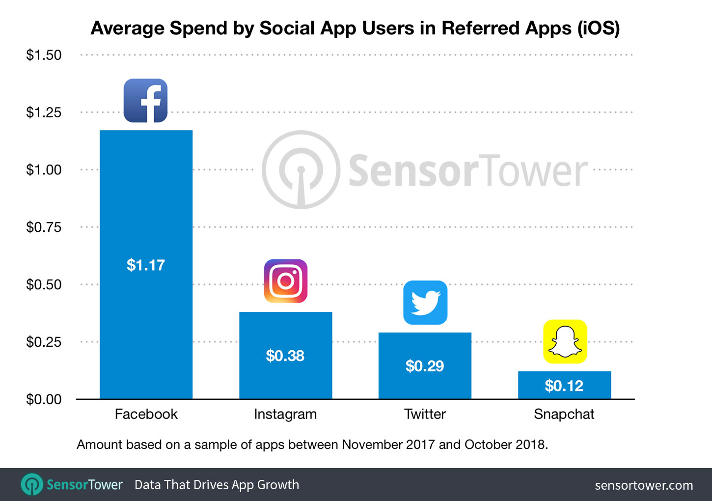 Chart showing average user spend in top iOS social app referrers between November 2017 and October 2018