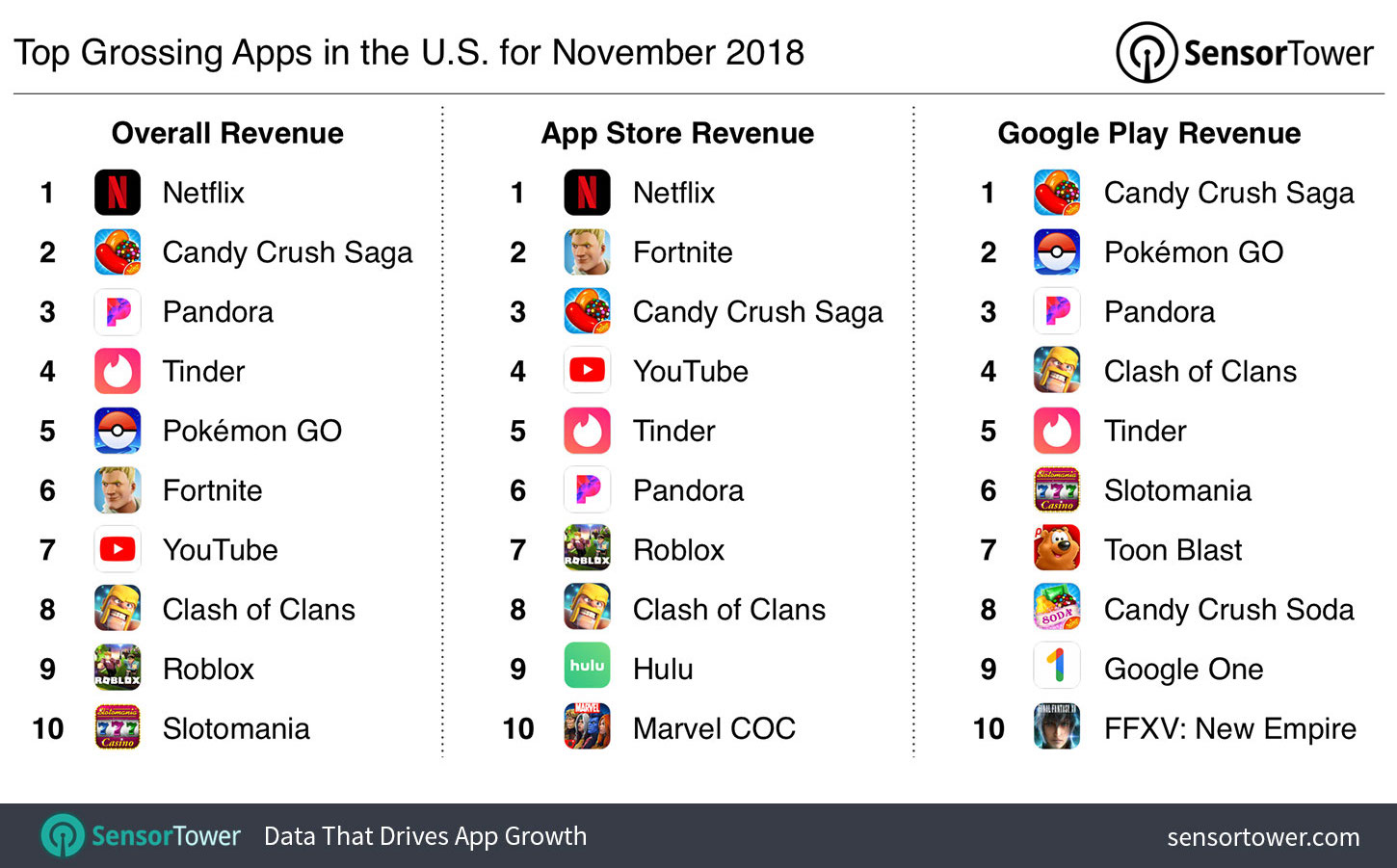 Top Grossing Apps in the U.S. for November 2018