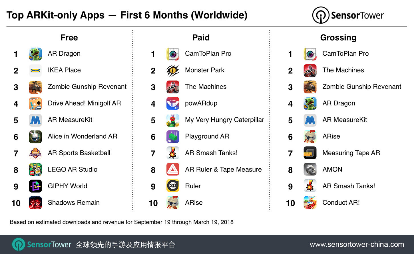 Ranking of top free, paid, and grossing ARKit apps overall for September 19, 2017 to March 19, 2018 CN