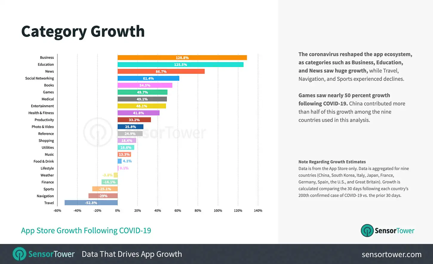 Chart showing the growth of App Store categories following 200th COVID-19 case