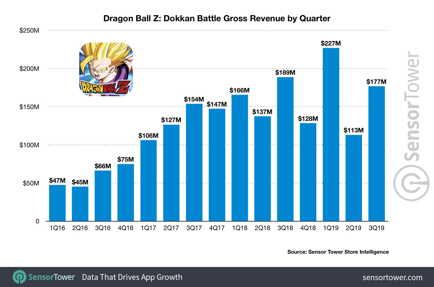 Dragon Ball Z: Dokkan Battle gross revenue by quarter from Q1 2016 to Q3 2019