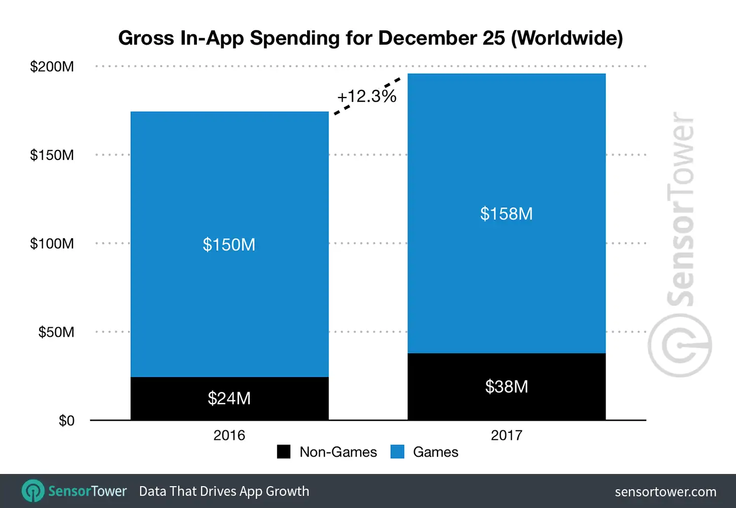 Christmas 2017 vs. 2016 App Revenue