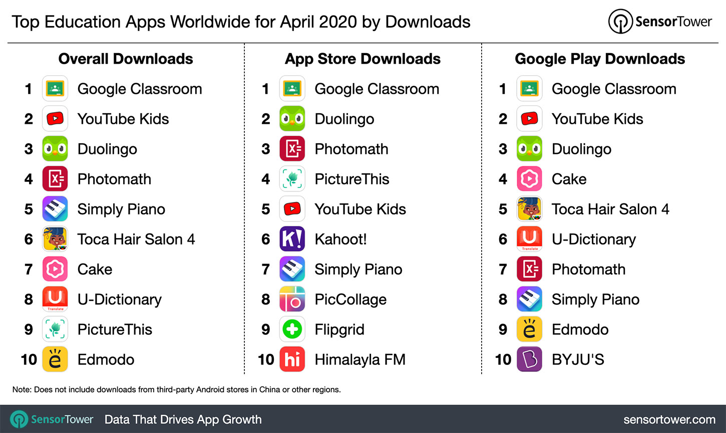 Top Education Apps Worldwide for April 2020 by Downloads