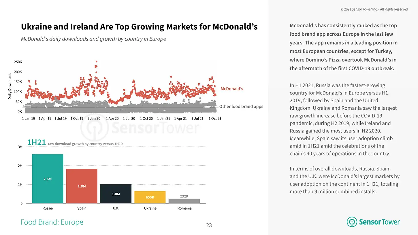 Ukraine and Ireland are Top Growing Markets for McDonald's