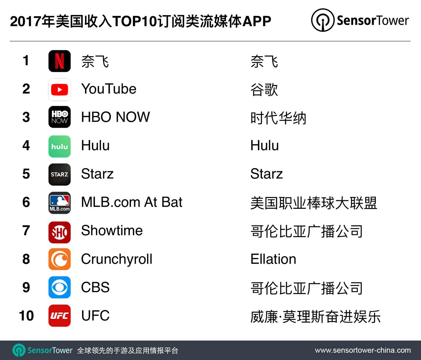 Top 10 U.S. SVOD Apps by Revenue for 2017 CN