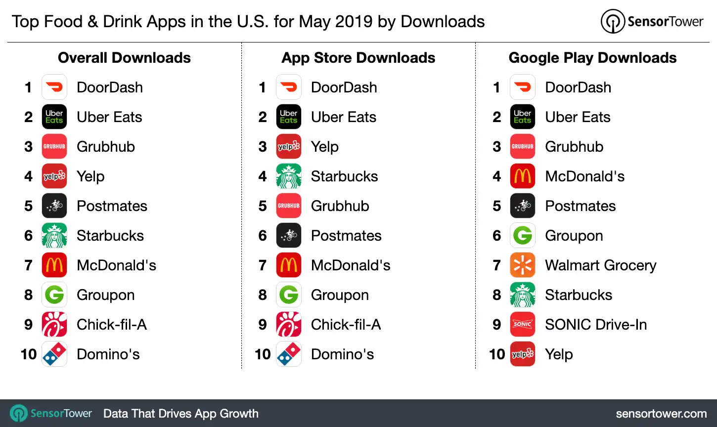 Top Food & Drink Apps in the U.S. for May 2019 by Downloads