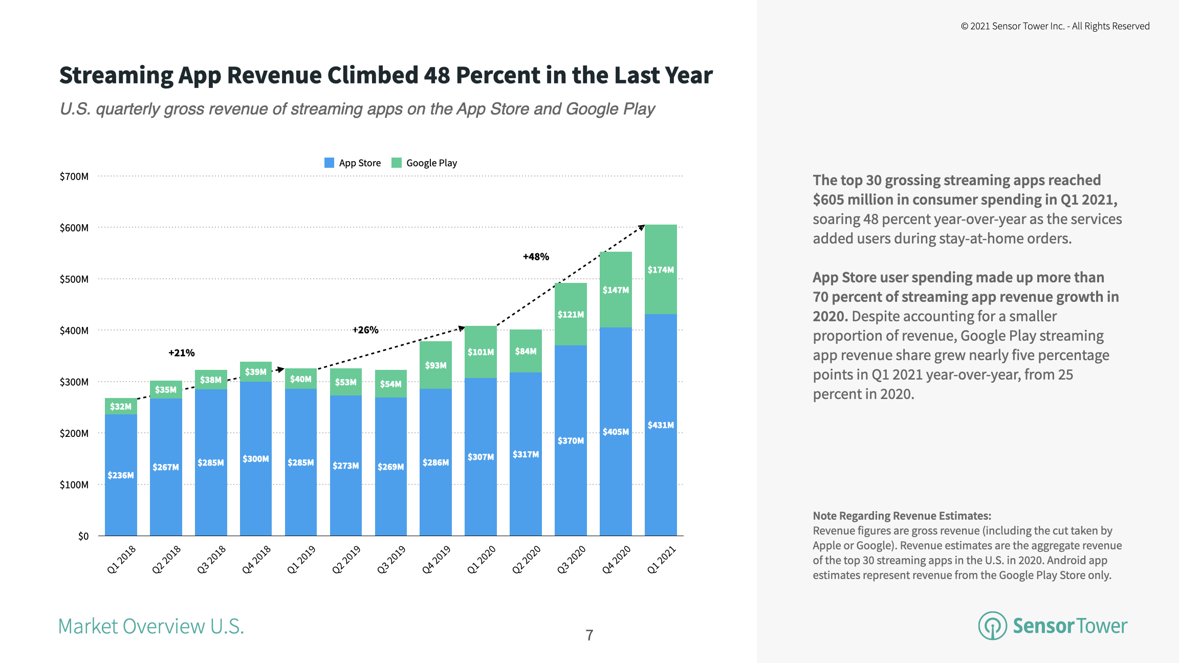 The top U.S. streaming apps saw their revenue climb 48 percent year-over-year to $605 million in Q1 2021.