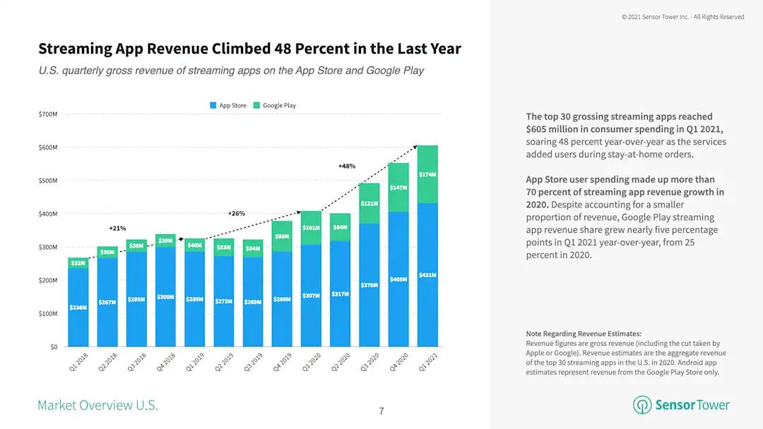Three Key Takeaways from Sensor Tower's 2021 State of Streaming Apps Report