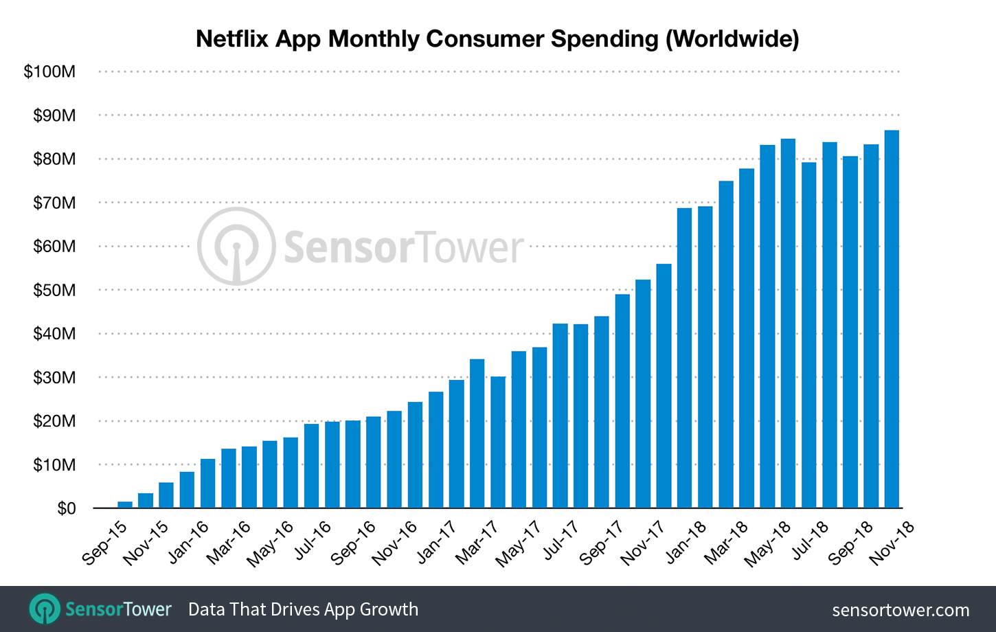 Netflix App Monthly Consumer Spending Worldwide